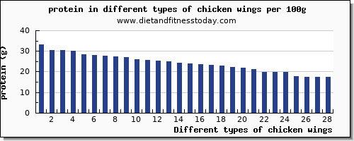 chicken wings protein per 100g